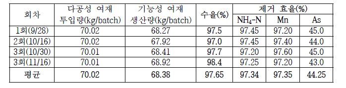 Pilot 장치로 제조한 기능성 여재의 수율 및 제거효율