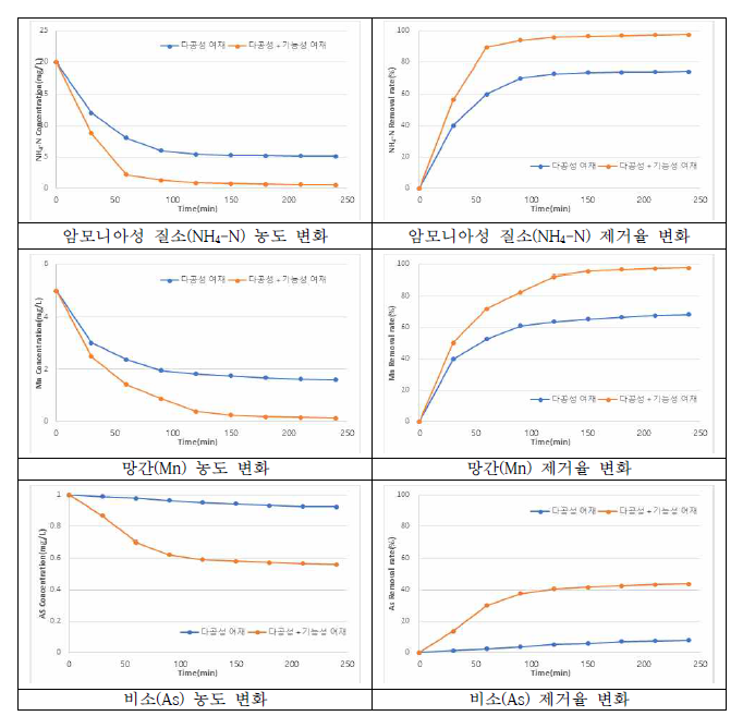 Pilot 장치로 제조한 기능성 여재의 수율 및 제거효율