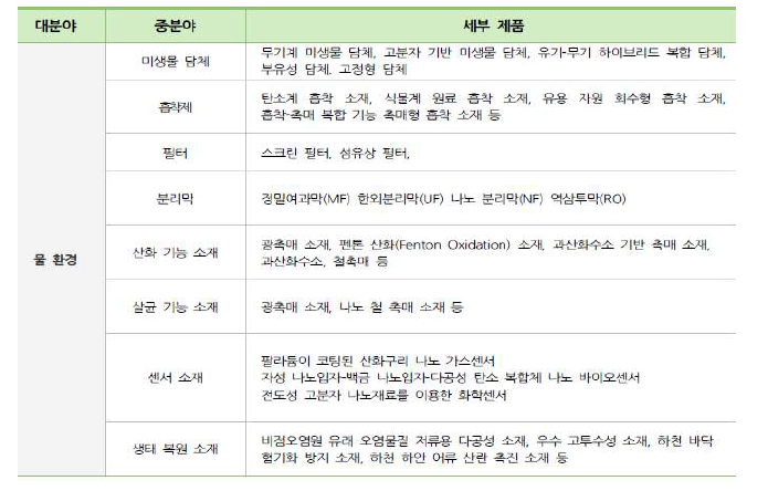 기능성 수처리 소재 분류