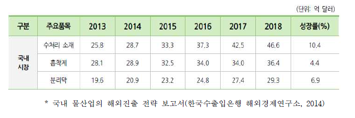 수처리 소재 및 공정 제품 및 기술