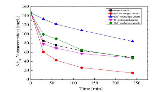 천연 제올라이트와 이온 치환된 제올라이트의 시간에 따른 암모니아성 질소 농도 변화