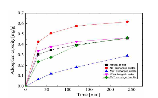 천연 제올라이트와 이온 치환된 제올라이트의 시간에 따른 암모니아성 질소 흡착량 변화
