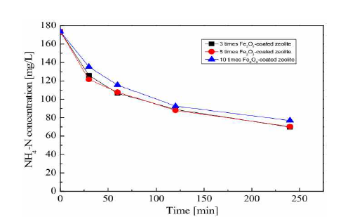 Fe2O3가 3, 5, 10회 코팅된 제올라이트의 시간에 따른 암모니아성 질소 농도 변화