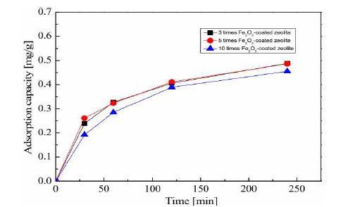 Fe2O3가 3, 5, 10회 코팅된 제올라이트의 시간에 따른 암모니아성 질소 흡착량 변화