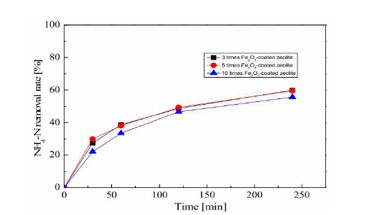 Fe2O3가 3, 5, 10회 코팅된 제올라이트의 시간에 따른 암모니아성 질소 제거율 변화