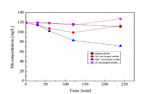 입상 천연 제올라이트, 각각 Na+, K+, Mg2+로 이온 치환된 제올라이트의 시간에 따른 Mn의 농도 변화