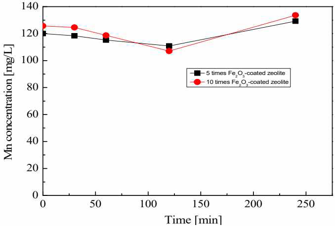 Fe2O3가 5, 10회 코팅된 제올라이트의 시간에 따른 Mn의 농도 변화