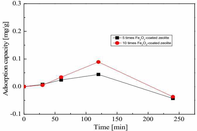 Fe2O3가 5, 10회 코팅된 제올라이트의 시간에 따른 Mn의 흡착량 변화