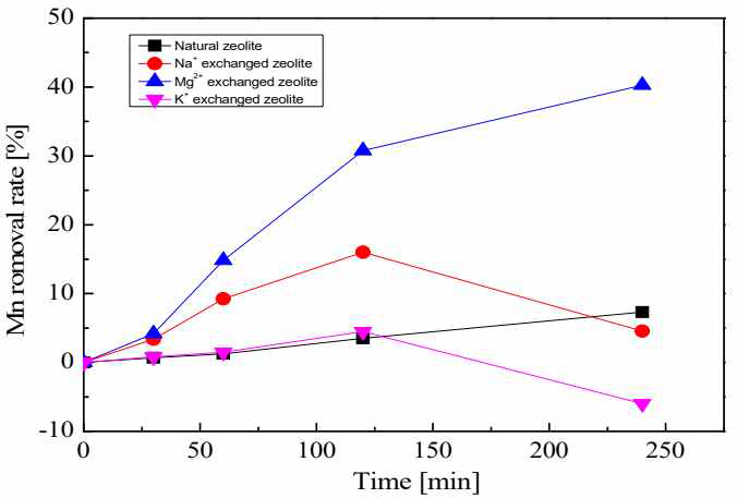 입상 천연 제올라이트, 각각 Na+, K+, Mg2+로 이온 치환된 제올라이트의 시간에 따른 Mn의 제거율 변화
