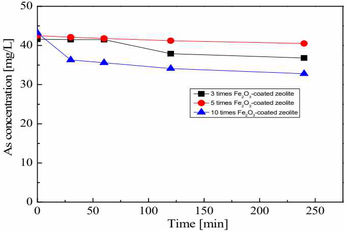 Fe2O3가 3, 5, 10회 코팅된 제올라이트의 시간에 따른 As의 농도 변화