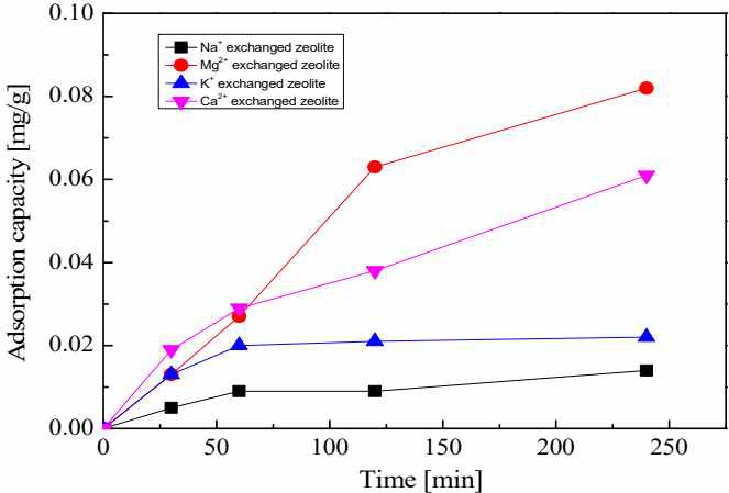 각각 Na+, K+, Ca2+, Mg2+로 이온 치환된 제올라이트의 시간에 따른 As의 흡착량 변화