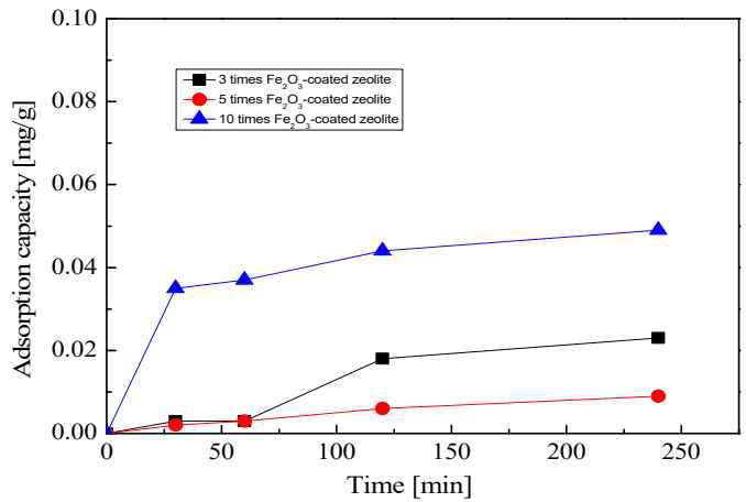 Fe2O3가 3, 5, 10회 코팅된 제올라이트의 시간에 따른 As의 흡착량 변화