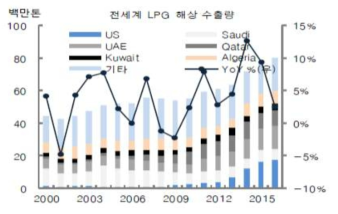 LPG 해상 물동량 추이, 출처: Bloomberg,대신증권