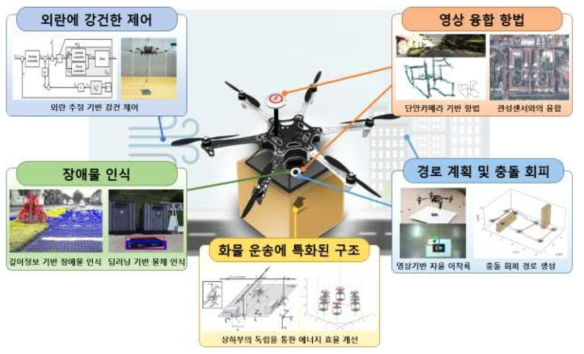 본 과제에서 개발하고자 하는 플랫폼 및 기술의 개요도