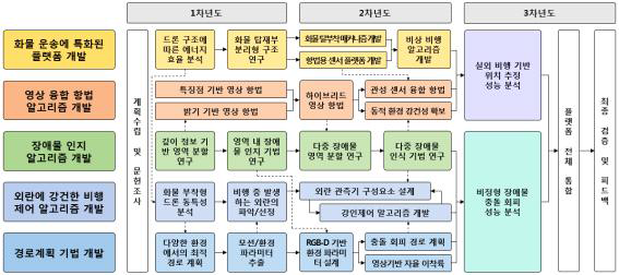 단계별 기술개발 추진체계