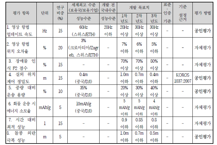 과제제안 당시의 정량적 목표 항목