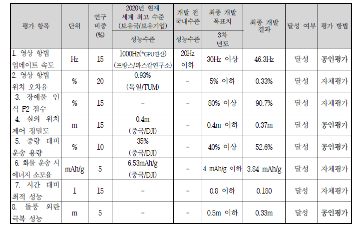 과제수행 결과