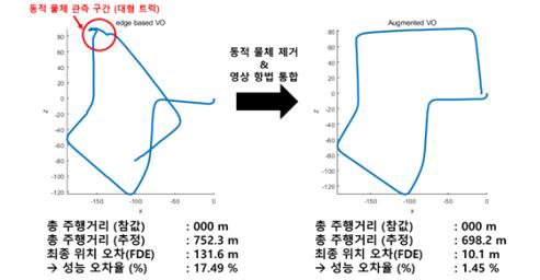 기존 항법 알고리즘과 동적 물체 제거 통합 알고리즘 성능 비교 (KITTI Dataset 20110930_27 데이터셋 이용)