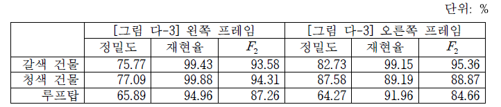 프레임 및 장애물 별 검출 정확도