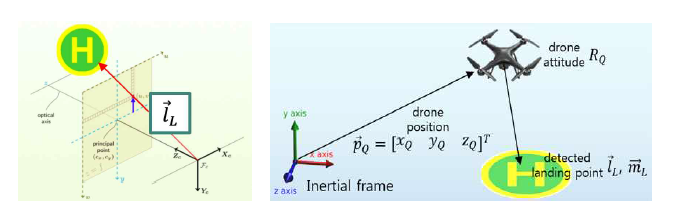 카메라 좌표계에서 표현된 착륙지점(좌). 관성 좌표계에서 표현된 착륙지점(우)