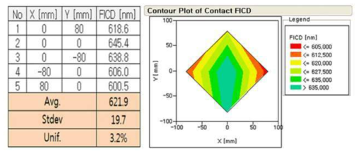 Contact Etch의 FICD 결과