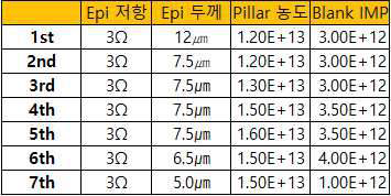 Epi 성장 조건