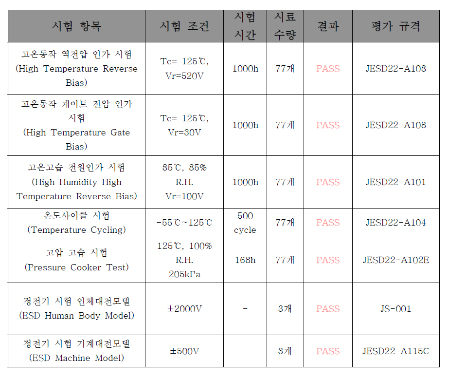 2차 시제품 신뢰성 평가 항목 및 결과