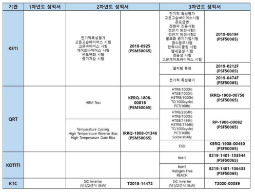 본 과제를 통한 신뢰성 Test 목록