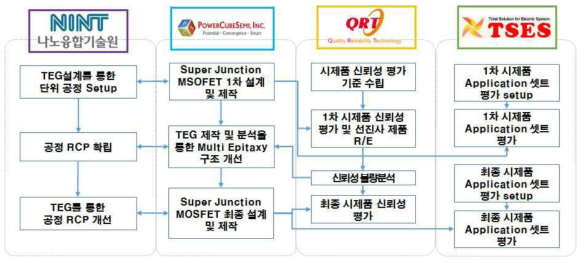 사업 전기간 기술개발 추진 체계도