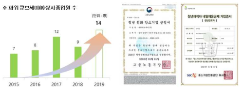 파워큐브세미(주) 상시종업원 수 및 청년 재직자 관련 증명서