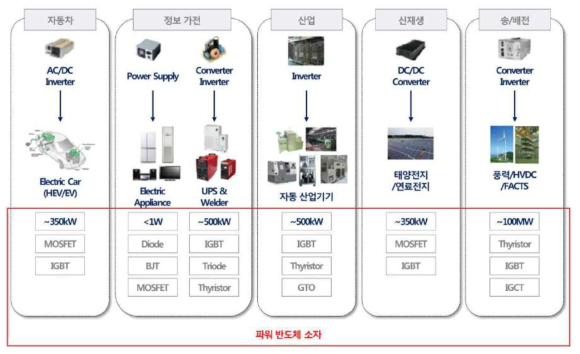 전력반도체 활용분야 및 종류