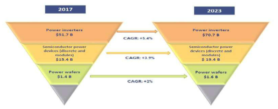 Power Electronics Market * 출처 : YOLE, Status of the Power Electronics Industry 2018