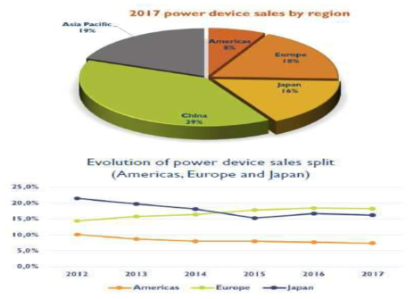 지역별 시장 전망 * 출처 : YOLE, Status of the Power Electronics Industry 2018