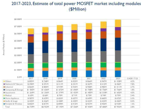 Power MOSFET 응용영역별 시장 전망 * 출처 : YOLE, Status of the Power Electronics Industry 2018