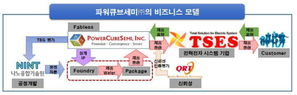 파워큐브세미(주)의 비즈니스 모델