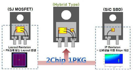 Super Junction MOSFET과 SiC SBD를 접목한 Hybrid Chip 제품 전략