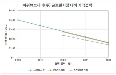 파워큐브세미(주) Super Junction MOSFET 제품 원가절감, 가격경쟁력 확보 계획