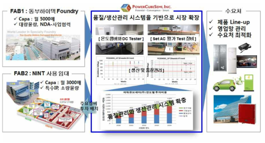 파워큐브세미(주)의 공정성, 양산성 차별화 전략