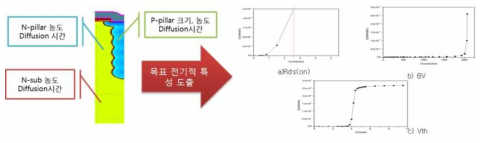 Super Junction MOSFET Simulation 예시