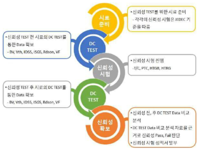 제품 신뢰성 Test 개요도