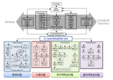 신뢰성 시험 항목 분석