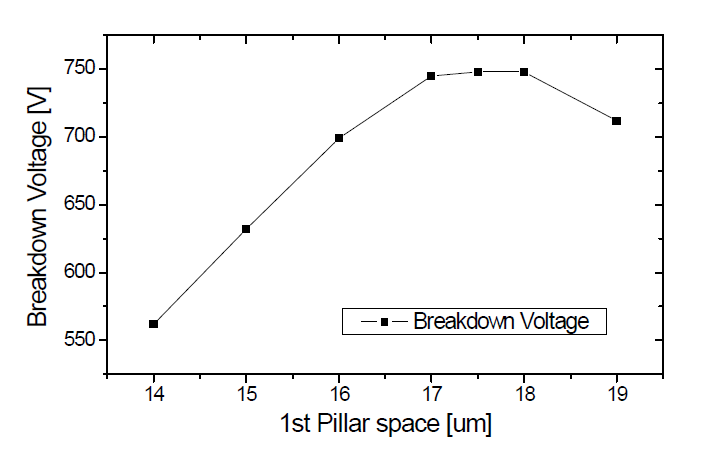 1st Pillar 간격에 따른 항복전압 그래프