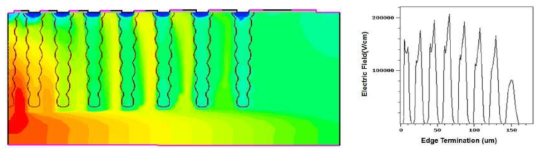 740V Edge Termination 구조 및 전계 분포