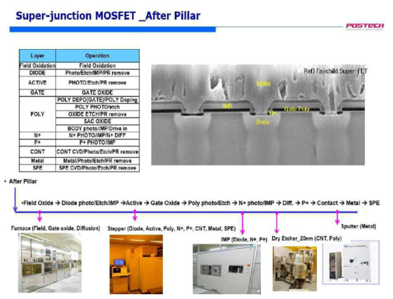 Super Junction MOSFET_ After Pillar
