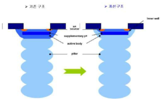 전기적 특성 개선을 위한 구조 설계