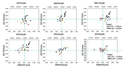 각 PILLAR의 CD갑 편차 그래프