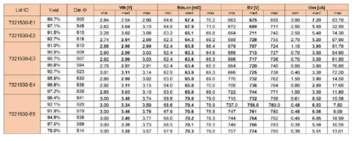 시제품 Wafer 수율 (평균 90%이상)