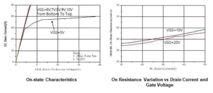 Super Junction MOSFET의 DC 특성 그래프