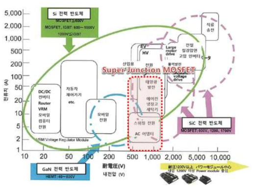 Power MOSFET의 전압 및 전류별 적용 개요