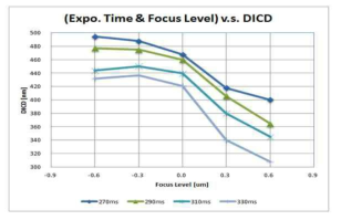 Exposure Time과 Focus Level 변화에 따른 DICD 변화 그래프